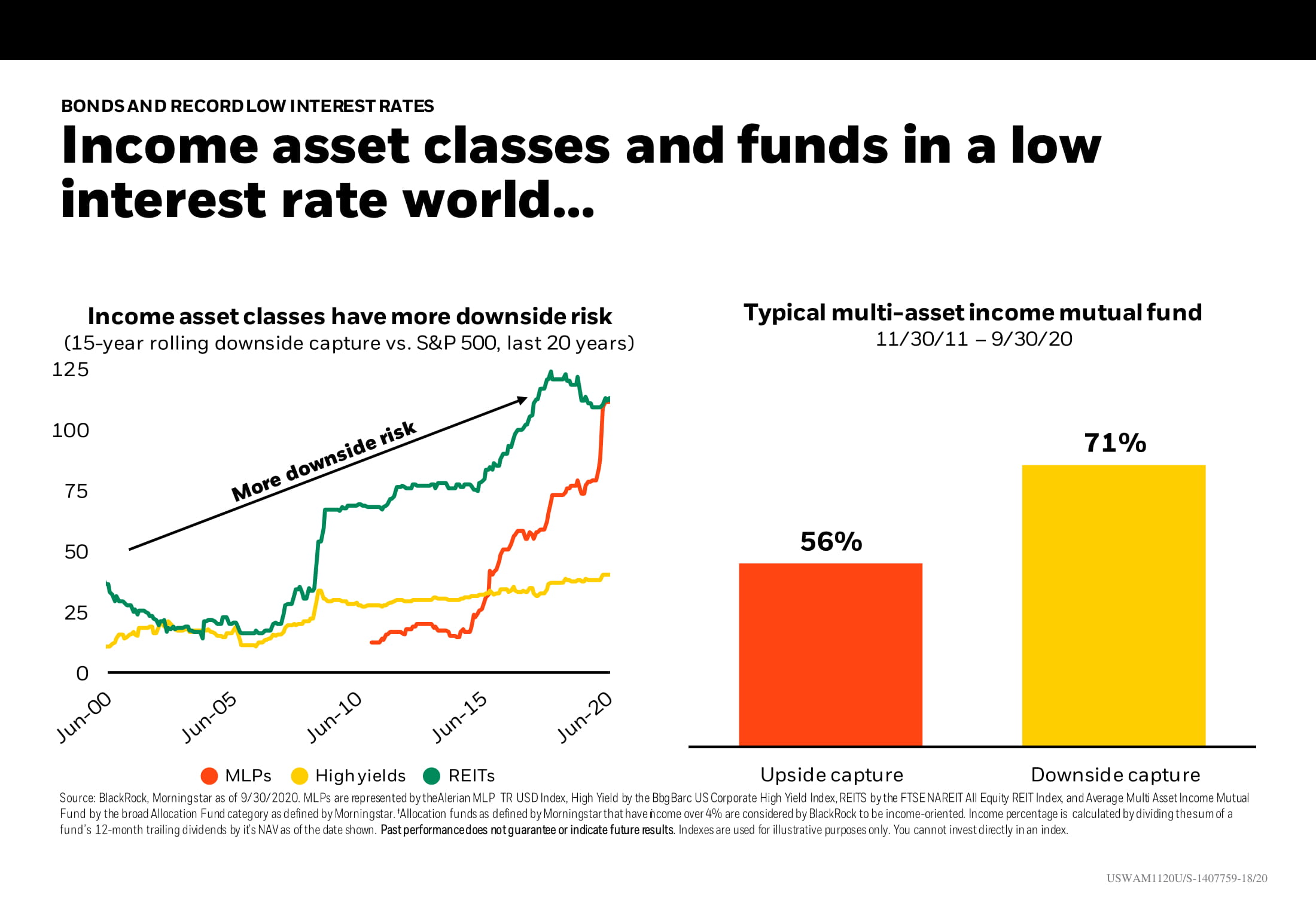 Income asset classes and funds in a low interest rate world…Chart