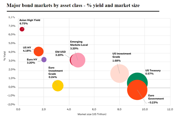 major-bond-market-chart